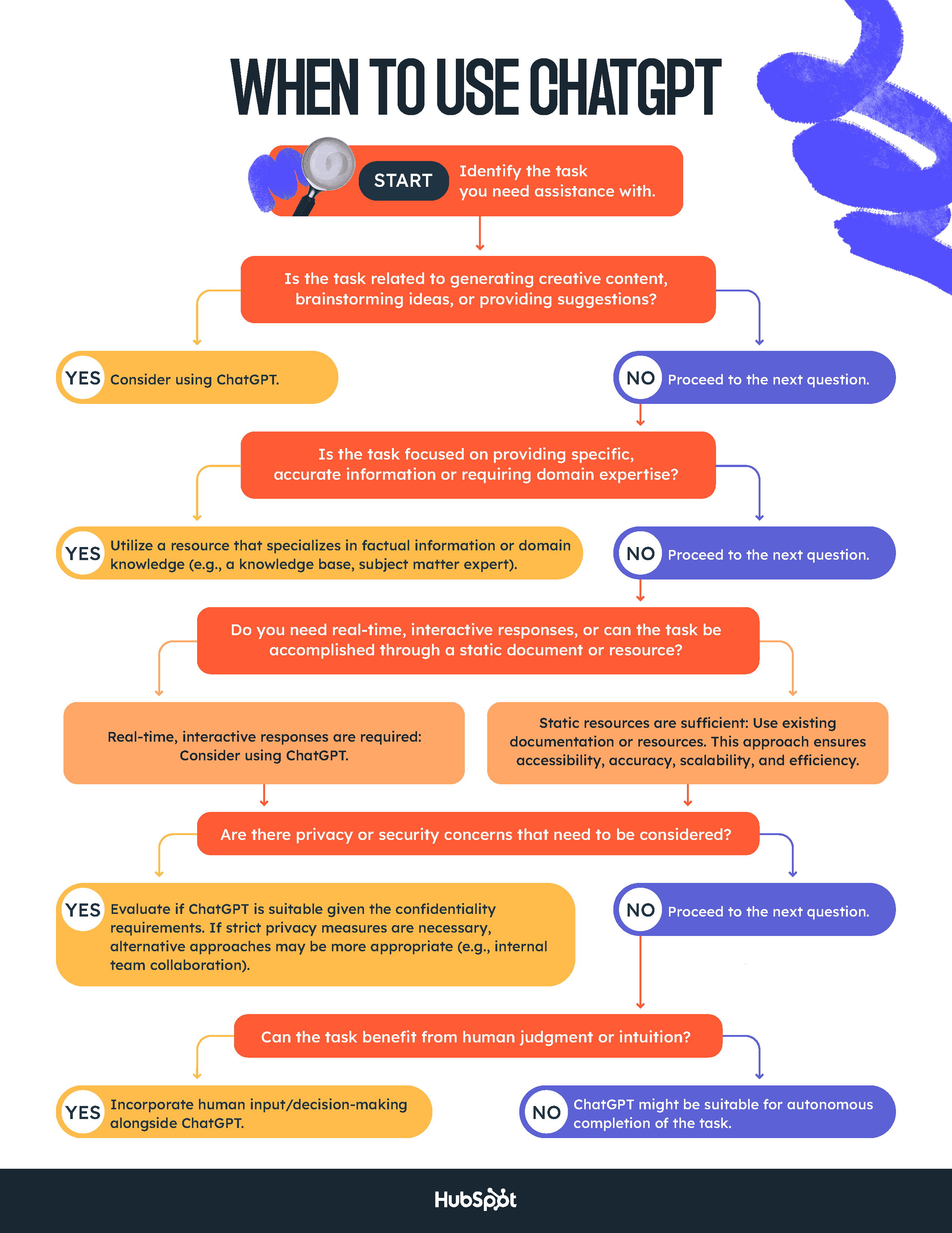 ChatGPT Decision Flowchart
